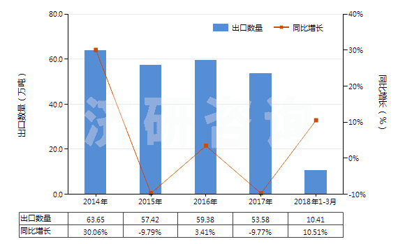 2014-2018年3月中國(guó)其他未煅燒石油焦(HS27131190)出口量及增速統(tǒng)計(jì)